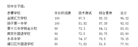19年女足市第三